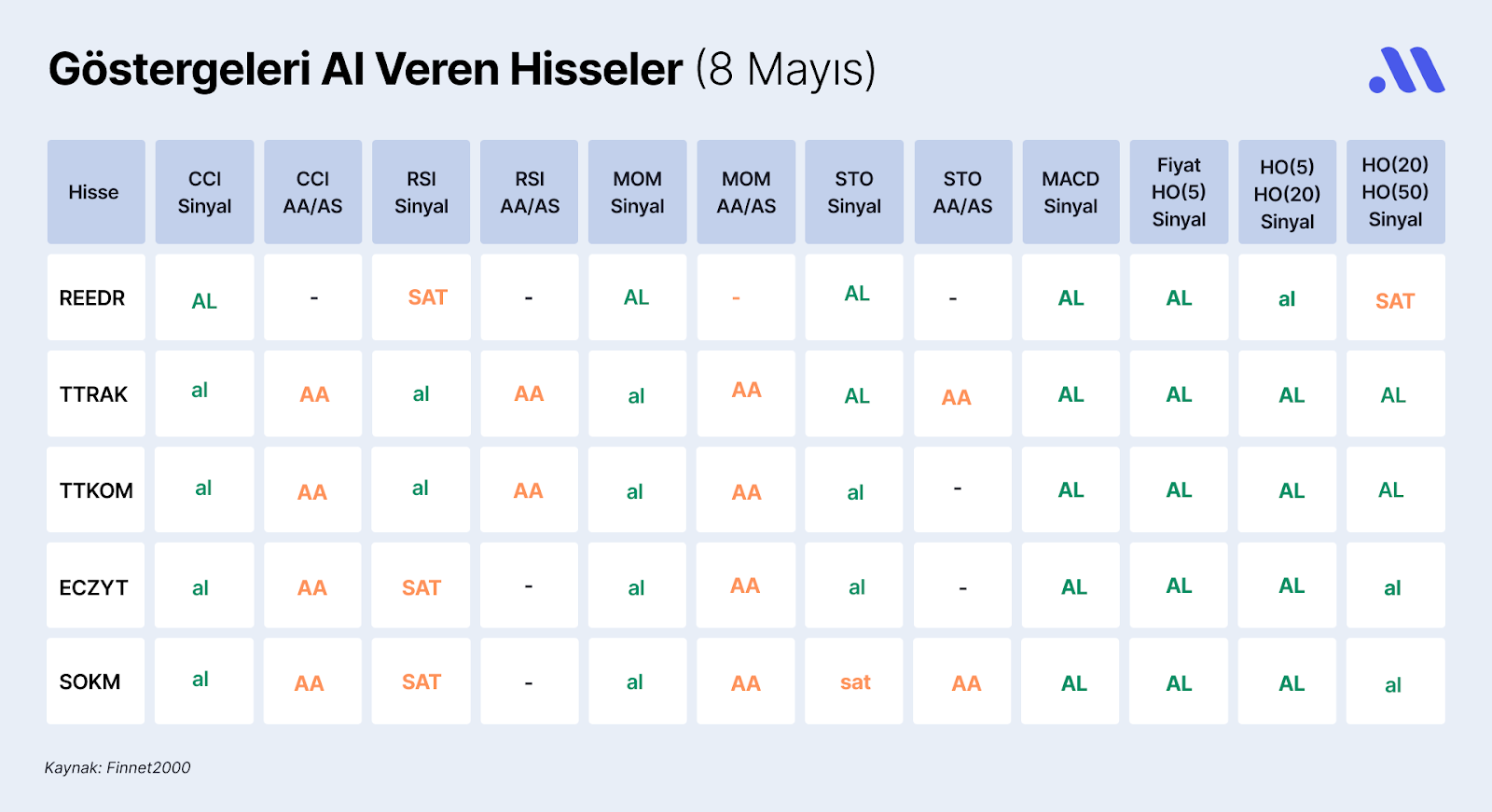 Borsa İstanbul’da Göstergeleri Al Veren Hisseler (8 Mayıs)