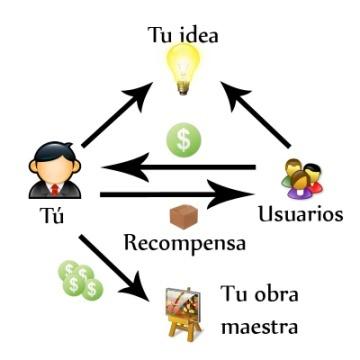 http://www.emprenderalia.com/wp-content/uploads/crowdfunding.jpg