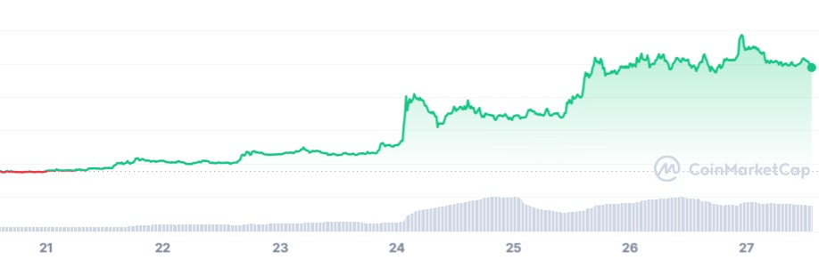 Pepe's 7-day price chart. Source: CoinMarketCap
