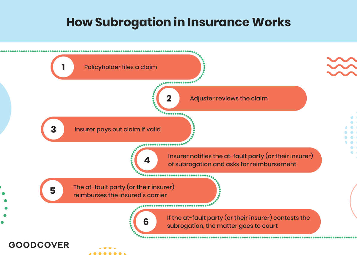 How subrogation in insurance works.