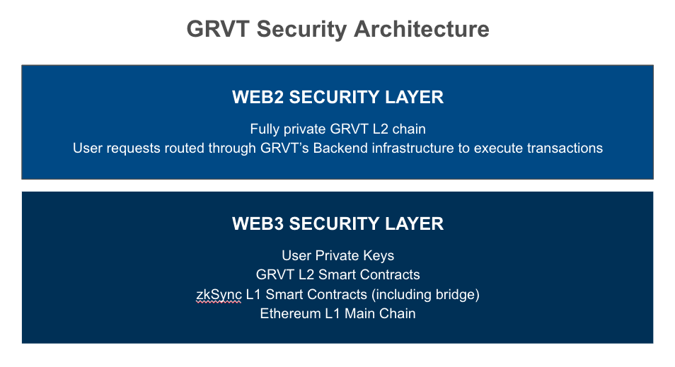 GRVT Security Series (Part 1): Architecture High-Level Overview