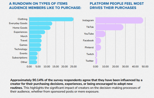 Do Creators Really Influence Consumer Buying Habits? More Than 1,000 Followers Answer Survey