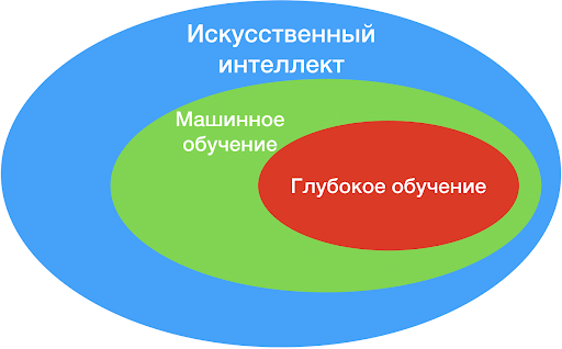 Слои искусственного интеллекта