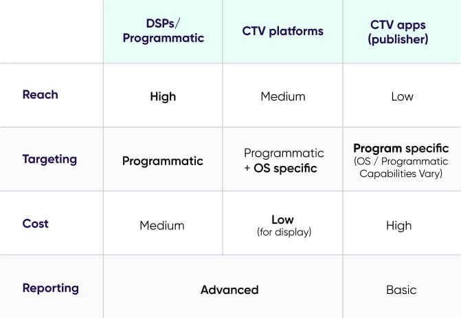 CTV advertising: DSPs/programmatic vs CTV platforms vs CTV apps
