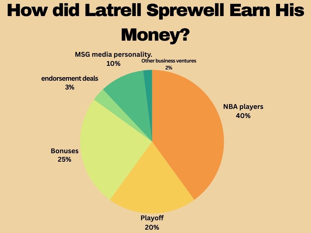 How Did Latrell Sprewell Earn His Net Worth?