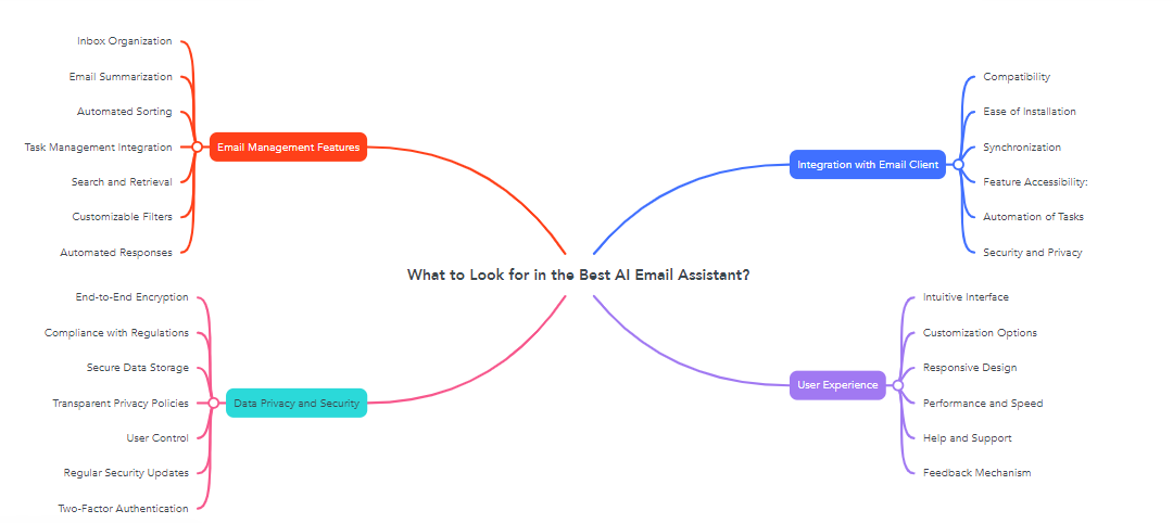 What to Look for in the Best AI Email Assistant?