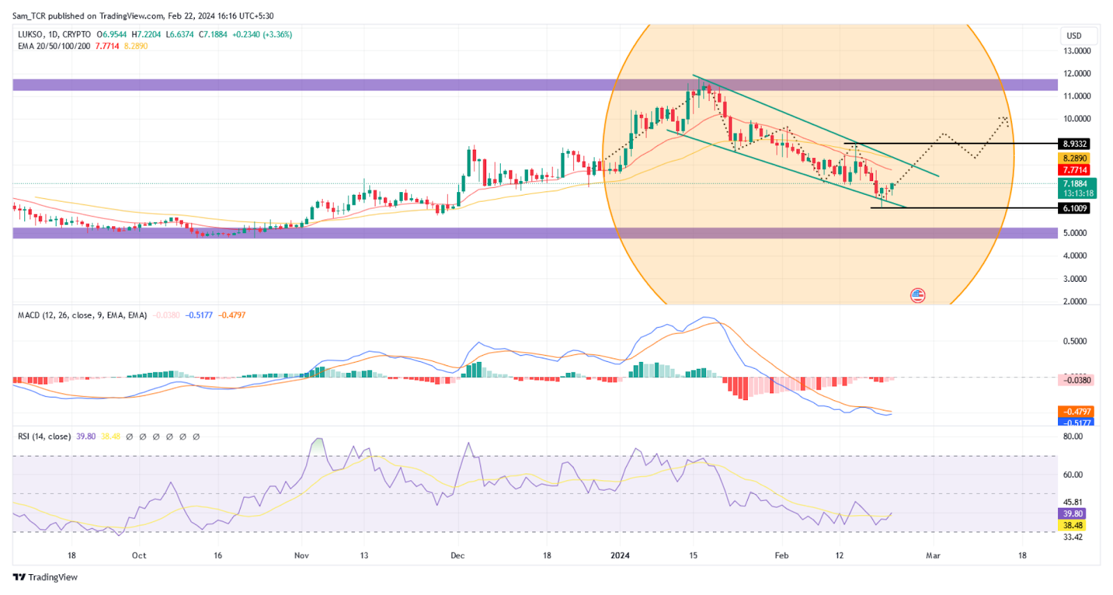 LUKSO Crypto: Can LYX Price Initiate a Rally for the Upside Soon?