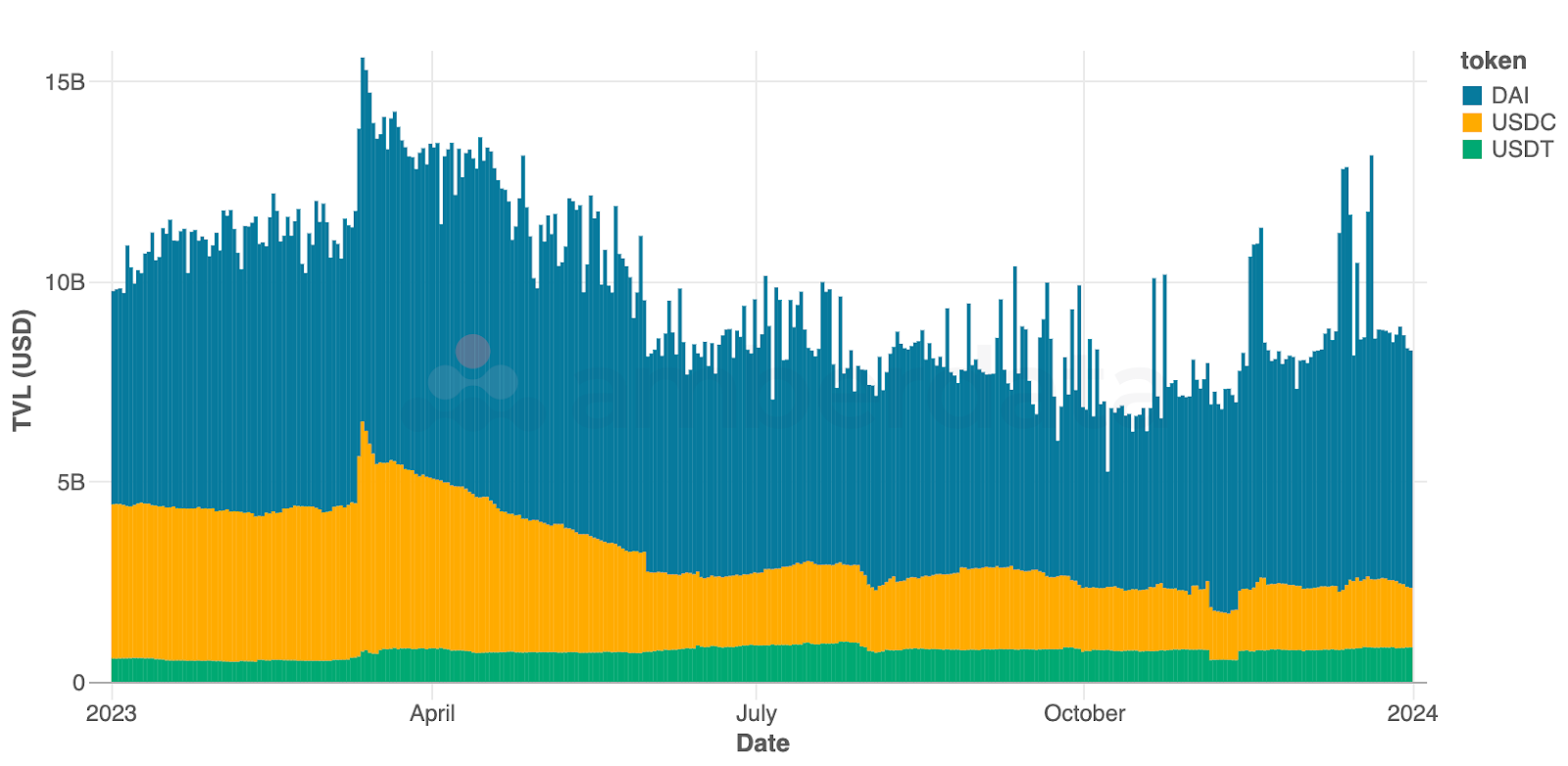 Amberdata API USDC, USDT, and DAI TVL on DeFi protocols over 2023