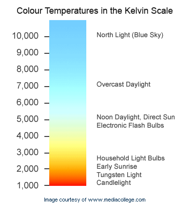 Color Temperatures in Kelvin | Stouch Lighting