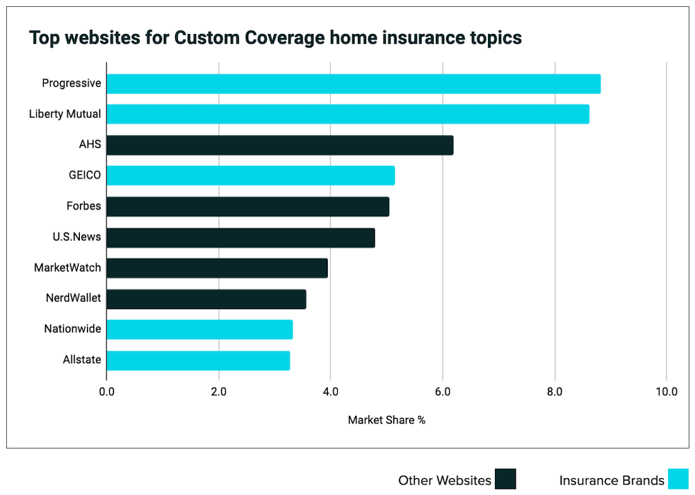 Top websites for custom coverage topics chart