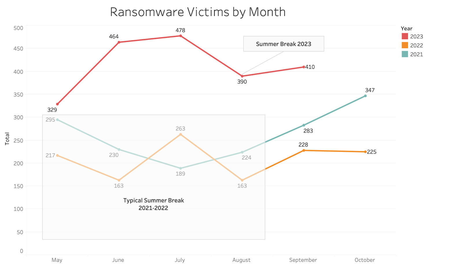 [LINE GRAPH] Ransomware Victims by Month (Including Typical Summer Break) from Jan. 2021 - Sep. 2023
