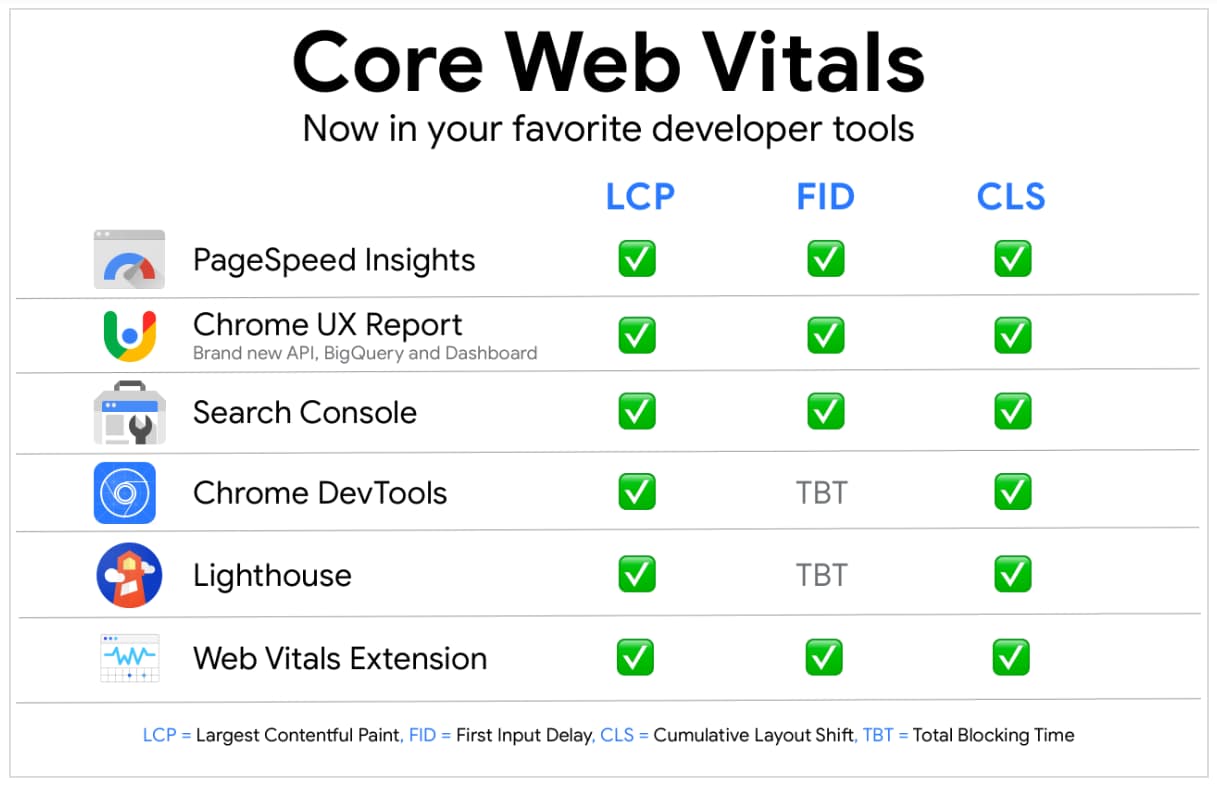 Core Web Vitals WordPress tools
