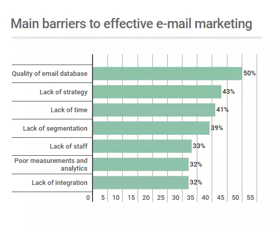 chart showing main barriers to effective email marketing