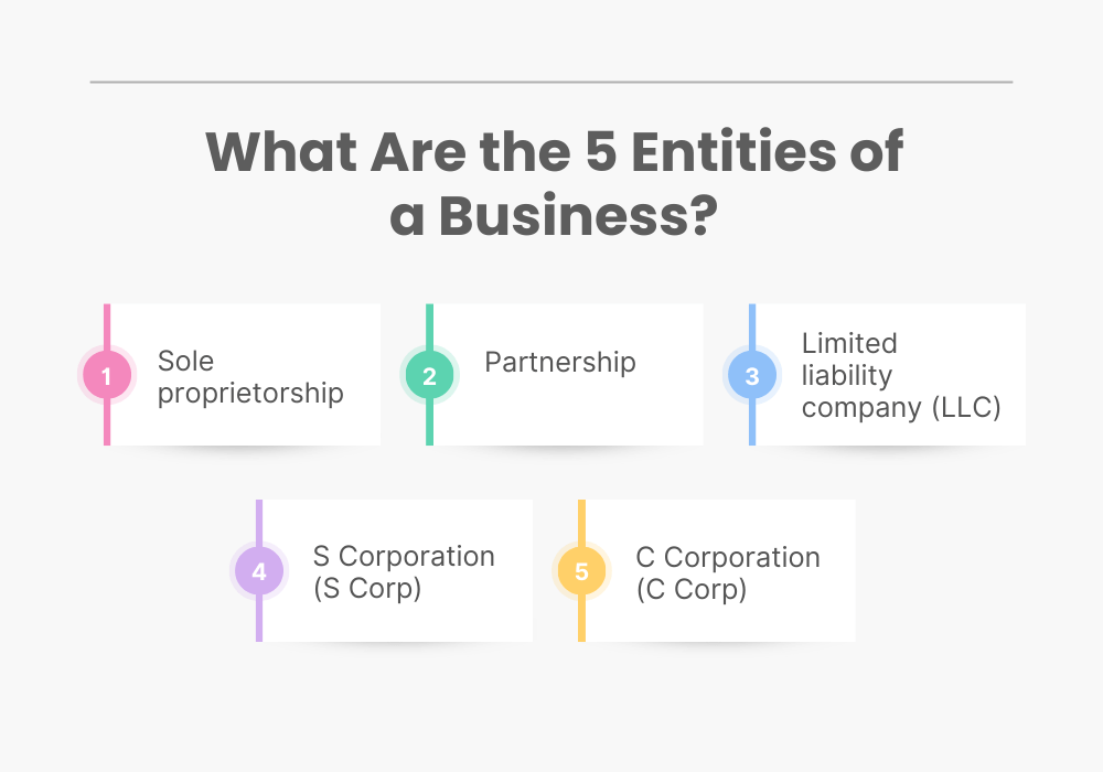 5 business entities: sole proprietorship, partnership, limited liability company (LLC), S Corporation (S Corp), and  C Corporation (C Corp).