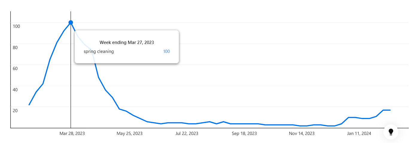 Pinterest Trends showing the rising and falling trend of Spring Cleaning throughout the year