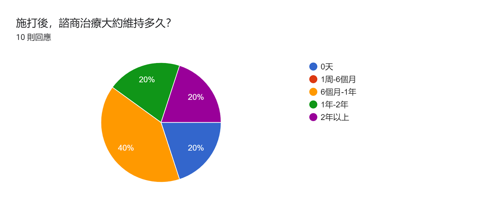 表單回應圖表。題目：施打後，諮商治療大約維持多久？。回應數：10 則回應。