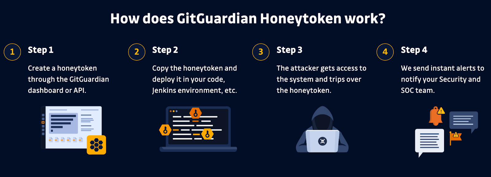 How does GitGuardian Honeytoken Work? infographic