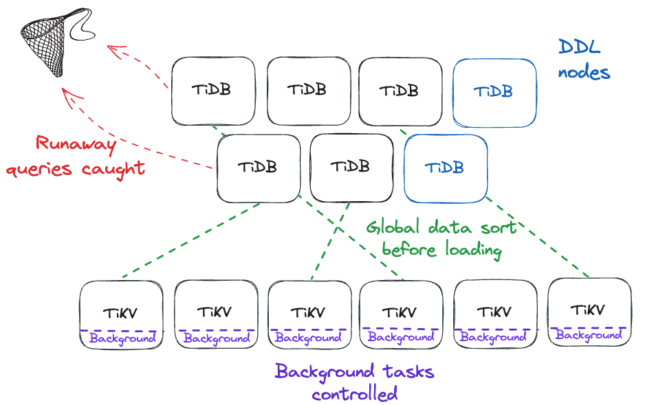 A high-level view of TiDB 7.5 enhancements.