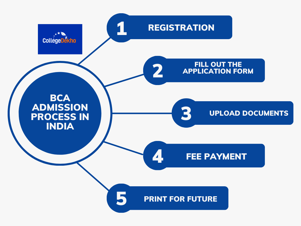 BCA Admission Process in India