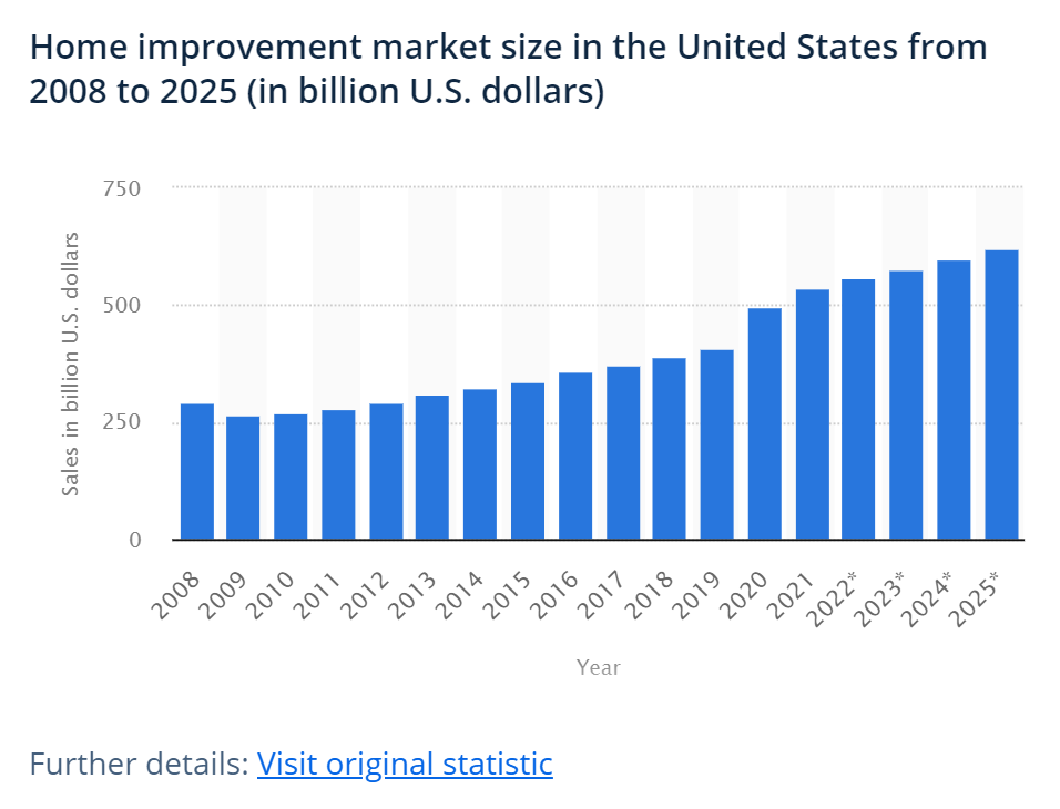 home improvement market size in the USA 