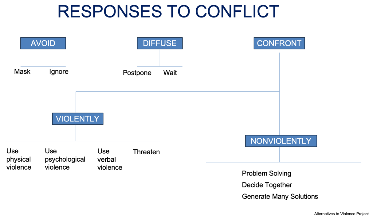 A diagram of conflict

Description automatically generated