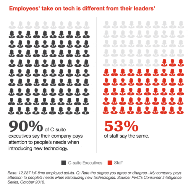 Employees' take on tech is different from their leaders
