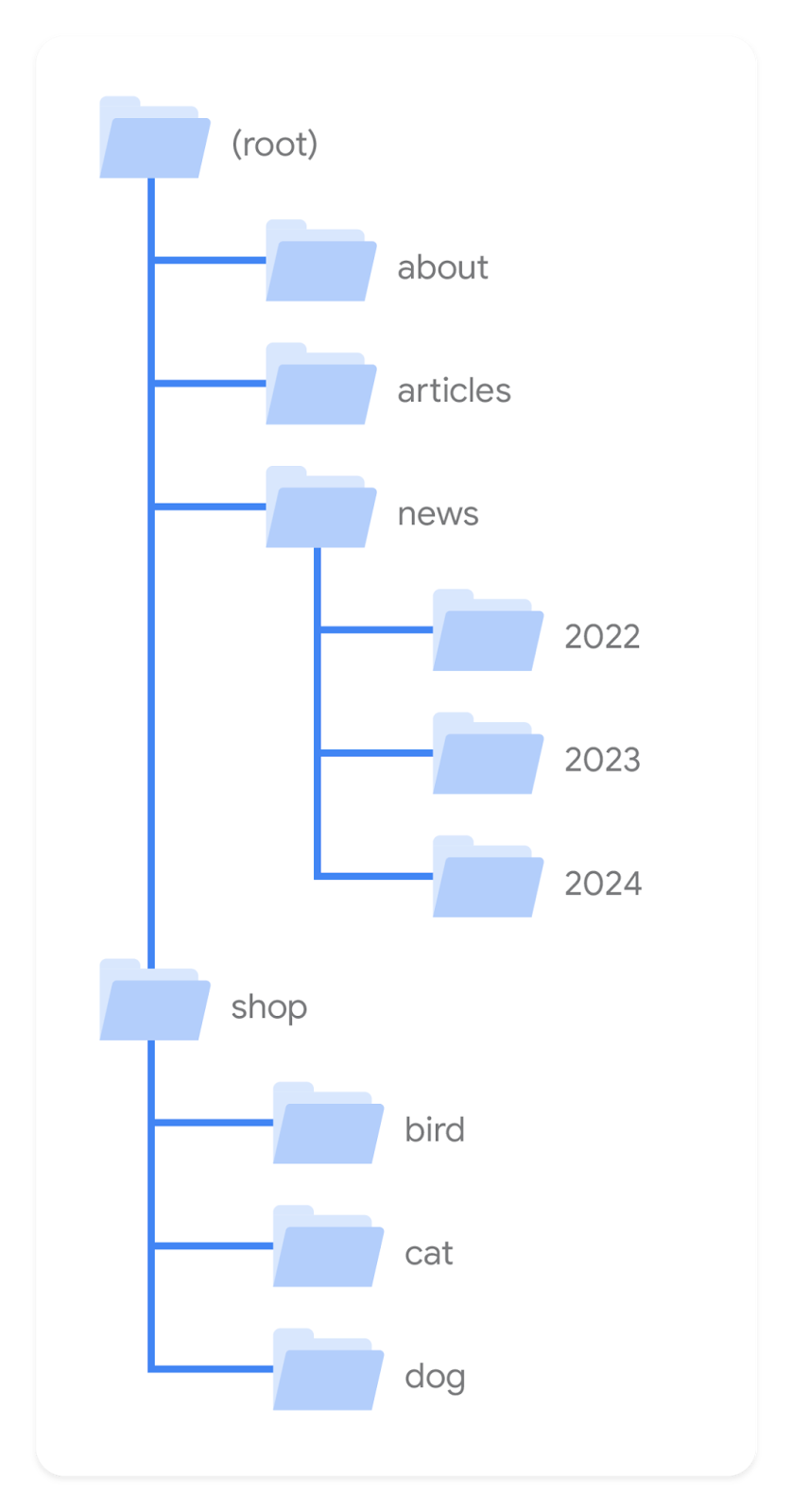 Site structure 