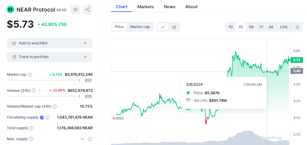 CRYPTONEWSBYTES.COM jeyjAKA3c8OUlJWJprw6xSSGZDyJa2XPMjVYl37XujLH9ATd5q4Wyubebt7KuWQ5Jku5GuKCMXRBgzt0NbgPT5qXbjikrUDy-NQj8I29pWU685kTIeZcJ8G8RqN6OtFV1kV6vdiA8-jMmCixOlVID68 Near Protocol Defies Market Dynamics As Traders Transact Over $1.5 Billion  