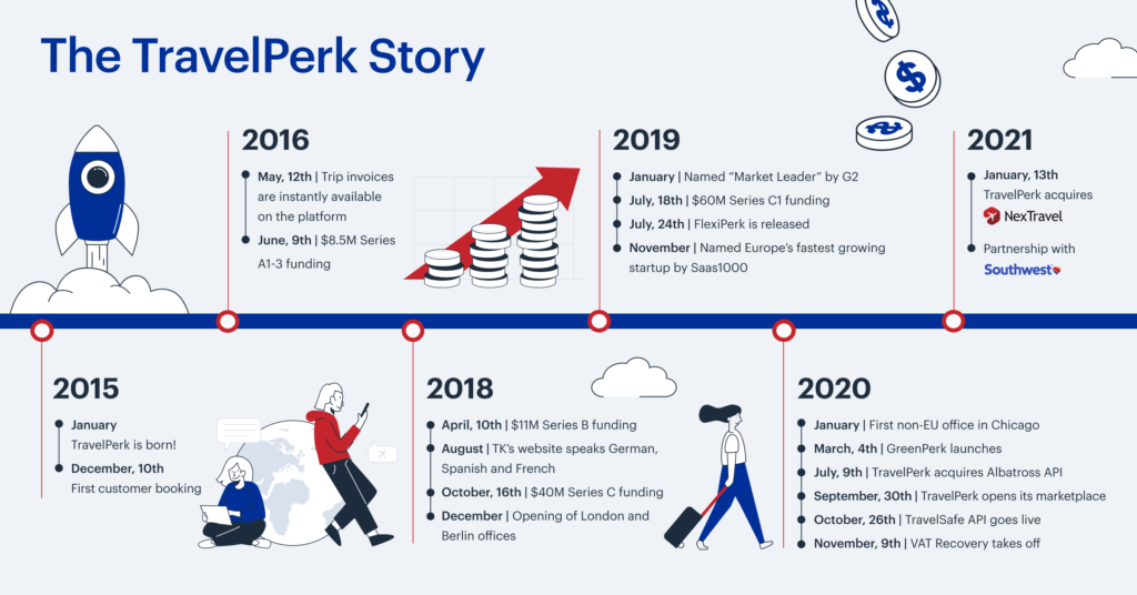 TravelPerk-history-timeline