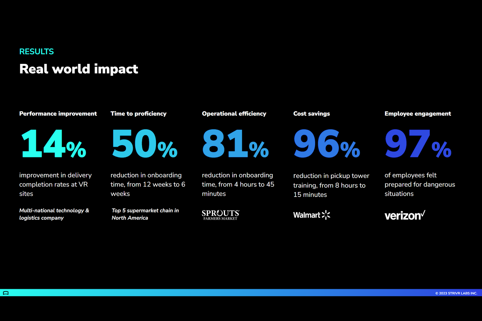 
The image shows an infographic titled "RESULTS: Real world impact" with a dark background and five sections, each highlighting a different statistic:

Performance improvement: A 14% improvement in delivery completion rates at VR sites is shown in a large blue font, attributed to a "Multi-national technology & logistics company."

Time to proficiency: A 50% reduction in onboarding time, from 12 weeks to 6 weeks, is displayed in a large blue font, attributed to a "Top 5 supermarket chain in North America."

Operational efficiency: An 81% reduction in onboarding time, from 4 hours to 45 minutes, is indicated in a large blue font, with "SPROUTS FARMERS MARKET" logo beneath it.

Cost savings: A 96% reduction in pickup tower training, from 8 hours to 15 minutes, is presented in a large blue font, with a "Walmart" logo beneath it.

Employee engagement: 97% of employees felt prepared for dangerous situations, shown in a large blue font, with a "Verizon" logo beneath it.