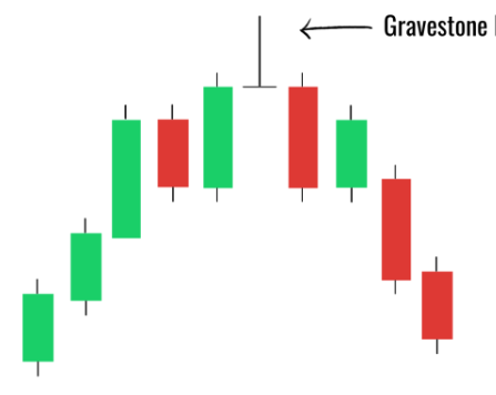 In this picture there is an example of gravestone doji 