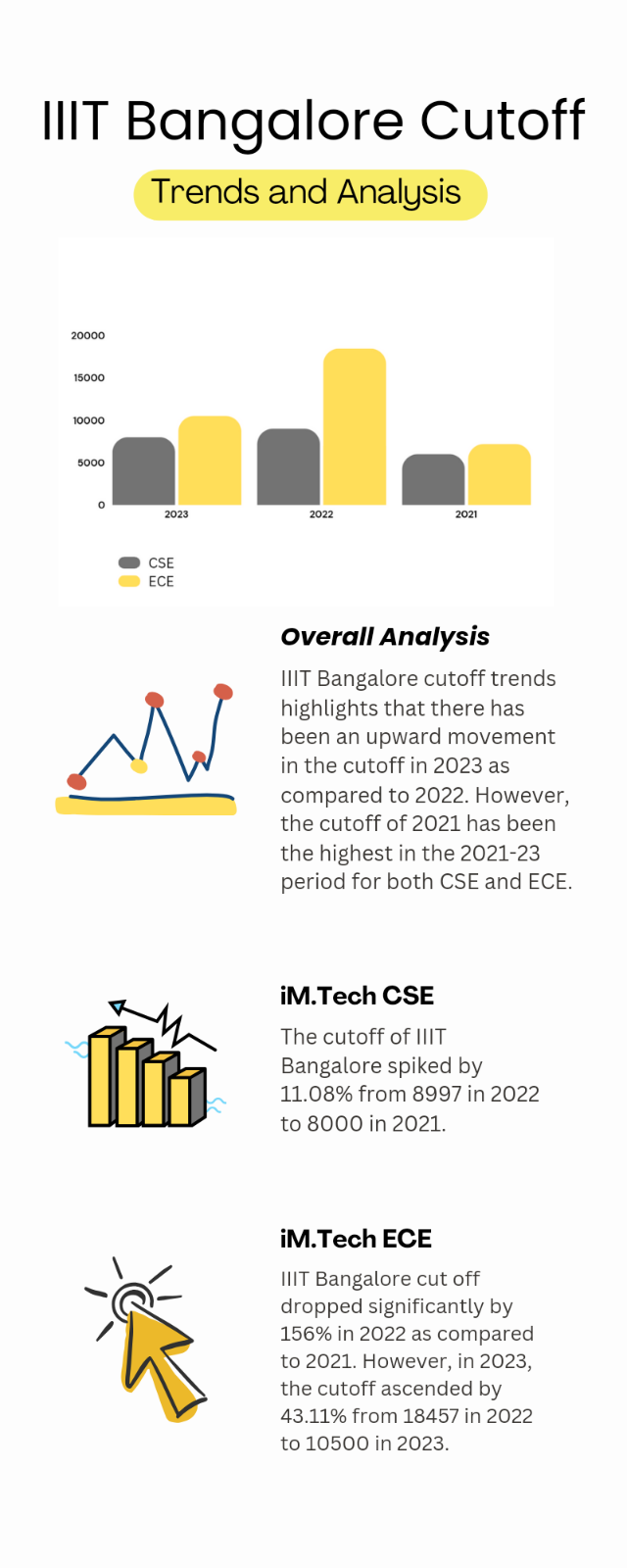 IIIT Bangalore Cutoff Trends