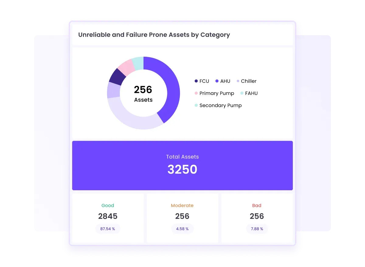 Visual representation of unreliable and failure prone assets categorized by type