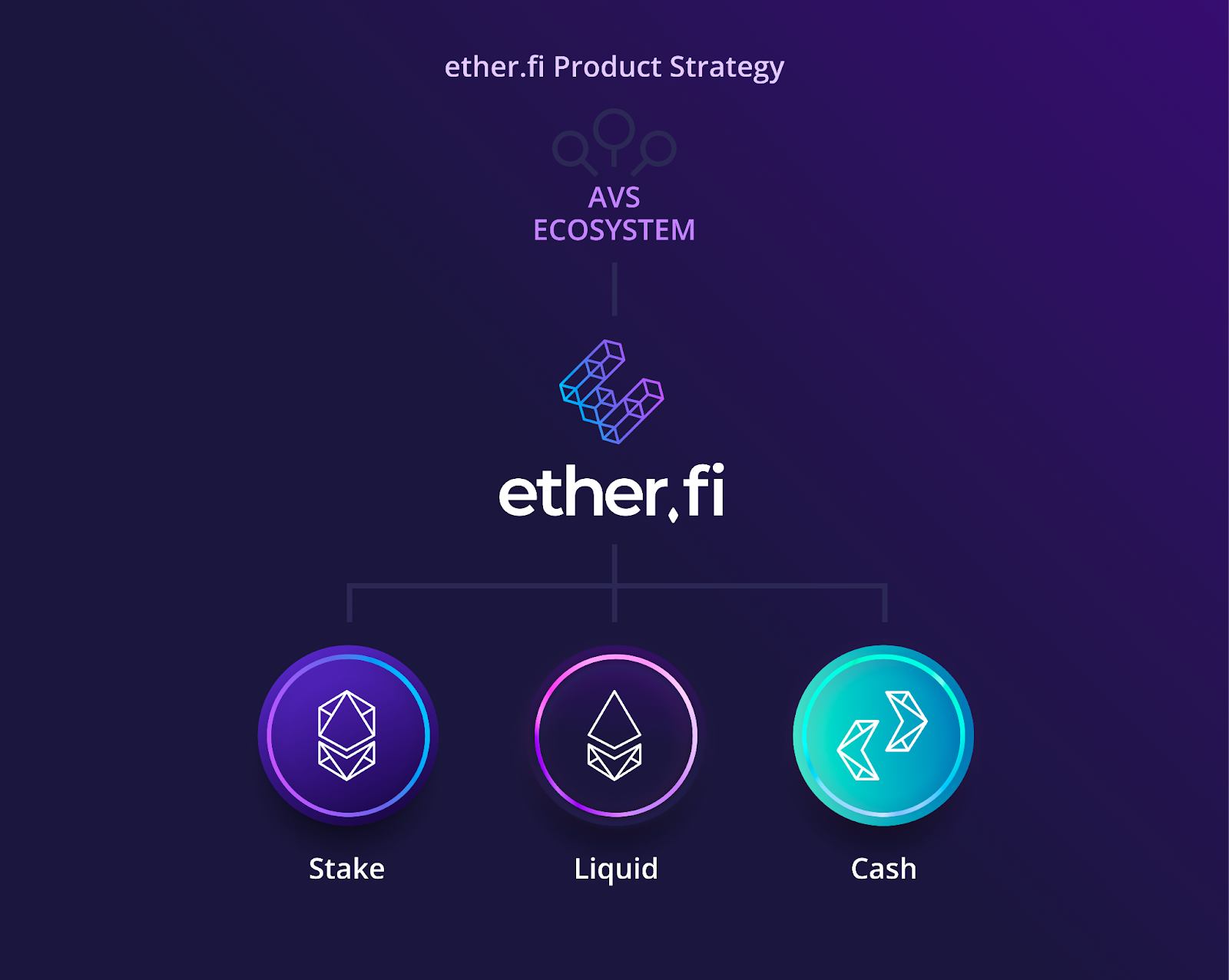 Ce este Ether.fi, al 49-lea proiect pe Binance Launchpool