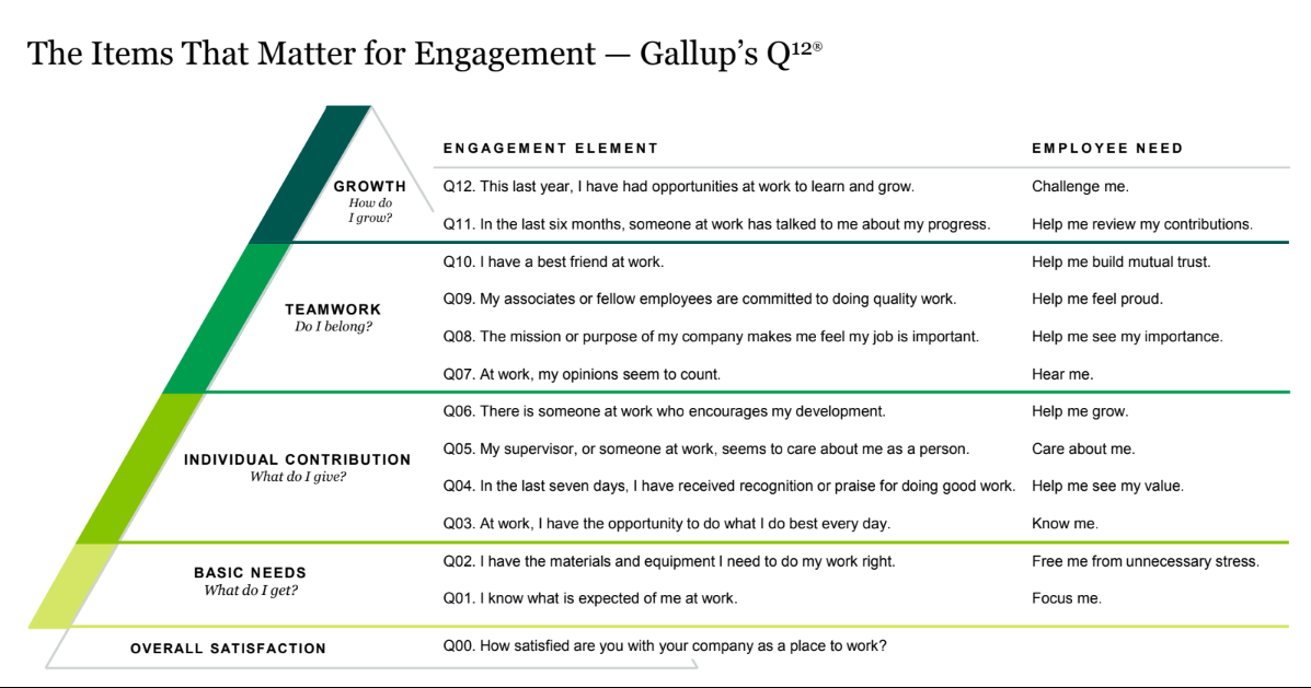 Gallup Q12 Gallup Q12