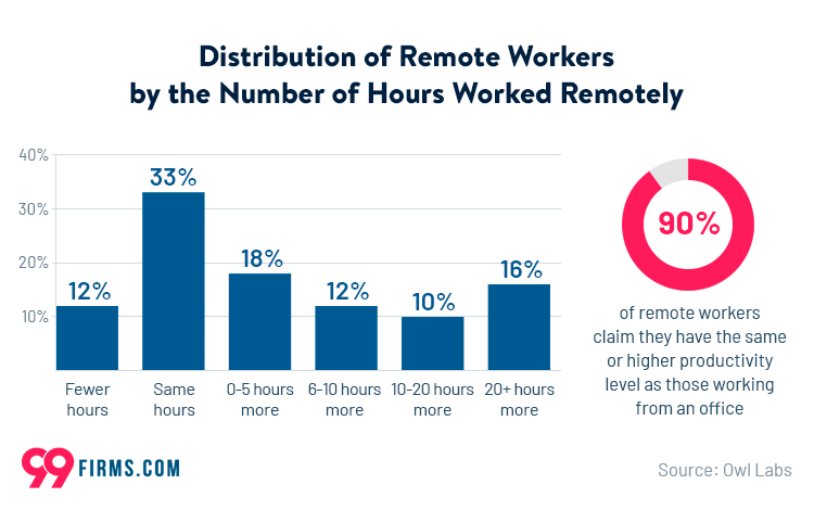 Distribution Of Remote work