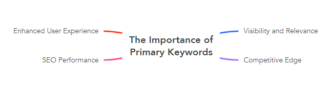 The Importance of Primary Keywords