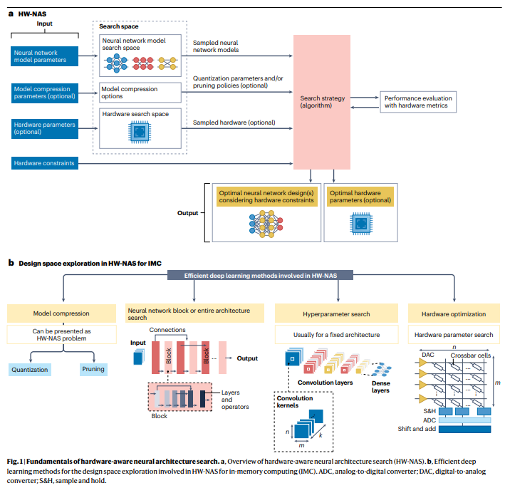 Efficient Hardware-Software Co-Design for AI with In-Memory Computing and HW-NAS Optimization