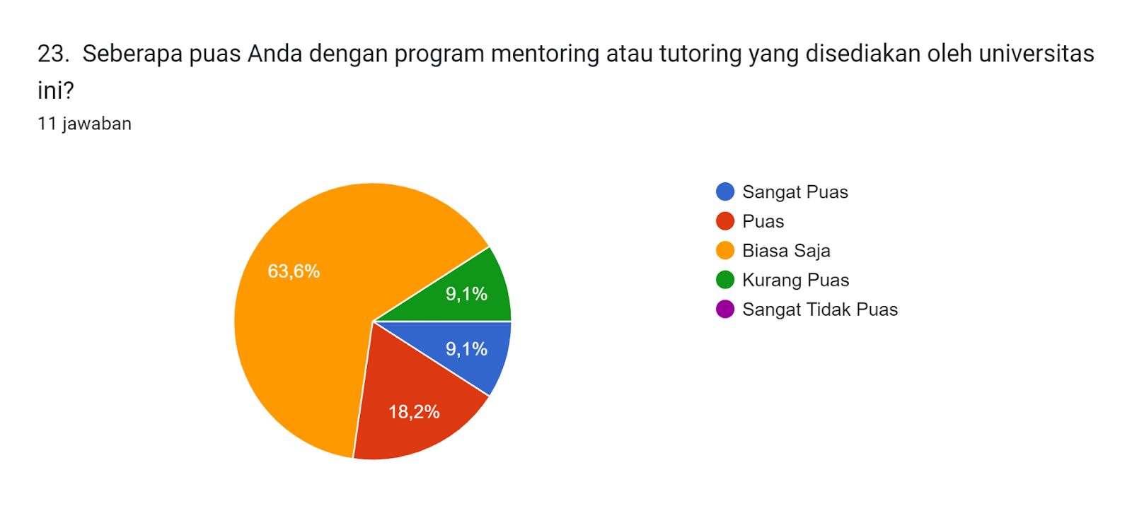 Diagram jawaban Formulir. Judul pertanyaan: 23.  Seberapa puas Anda dengan program mentoring atau tutoring yang disediakan oleh universitas ini?. Jumlah jawaban: 11 jawaban.