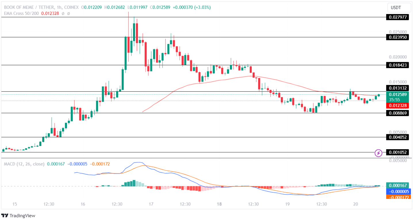 BOME Price Analysis