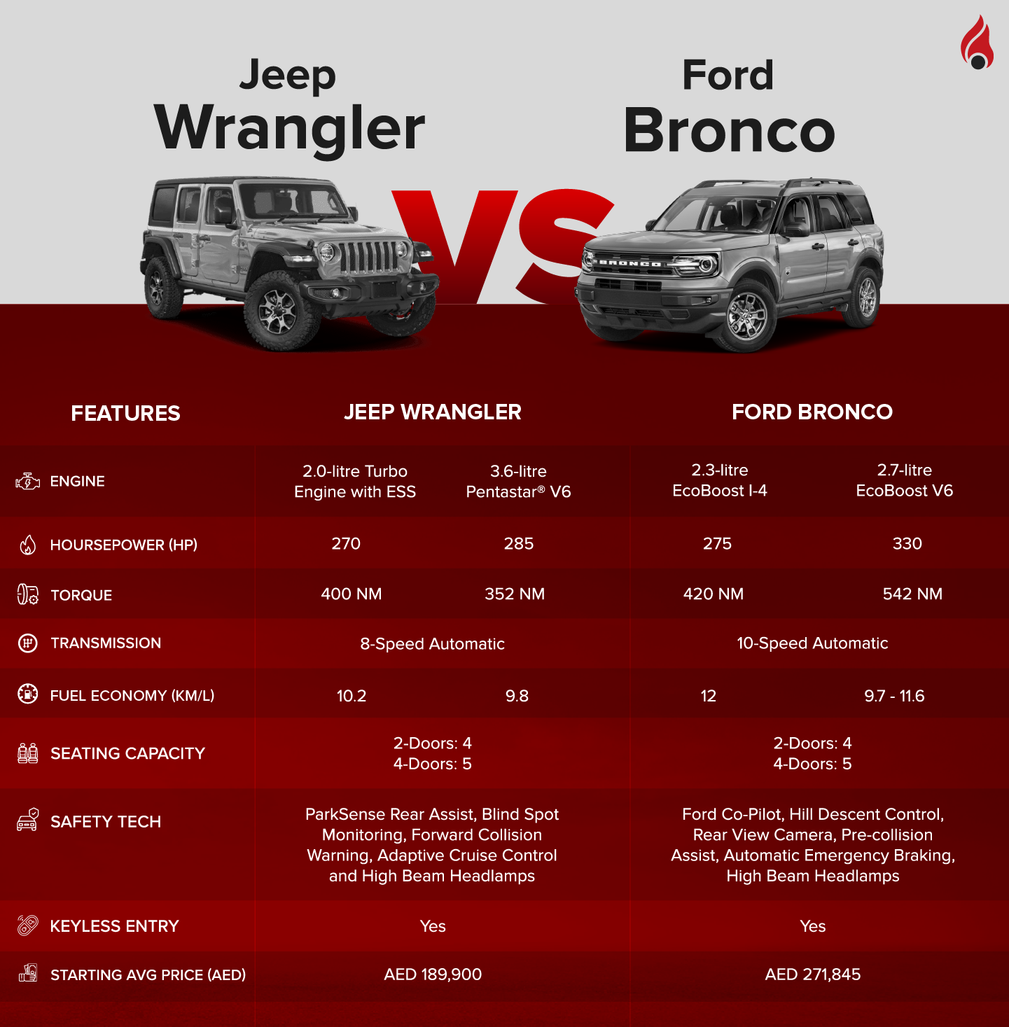 feature comparison of Jeep Wrangler and Ford Bronco