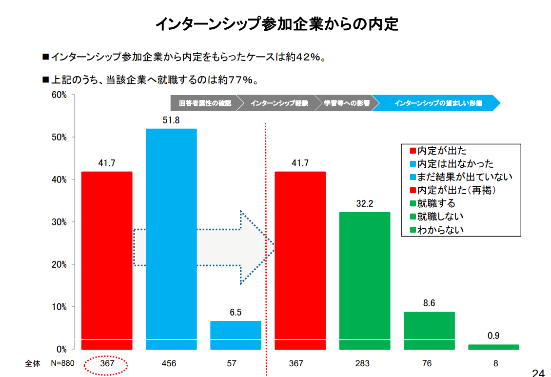 インターンシップ先の企業から内定をもらった大学生の割合