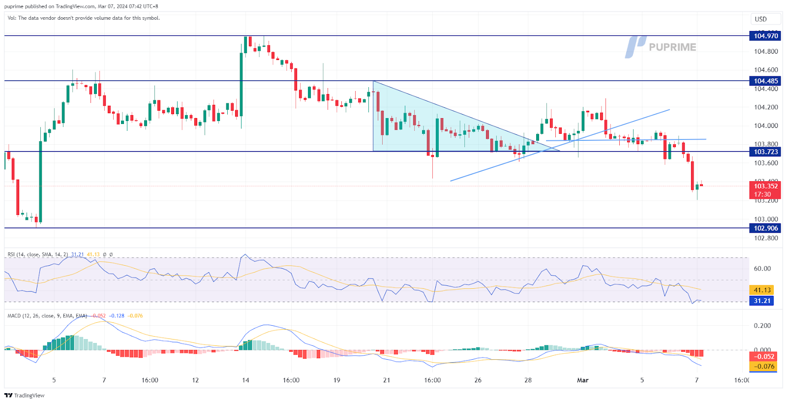 prop trading dollar index dxy price chart 7 March 2024