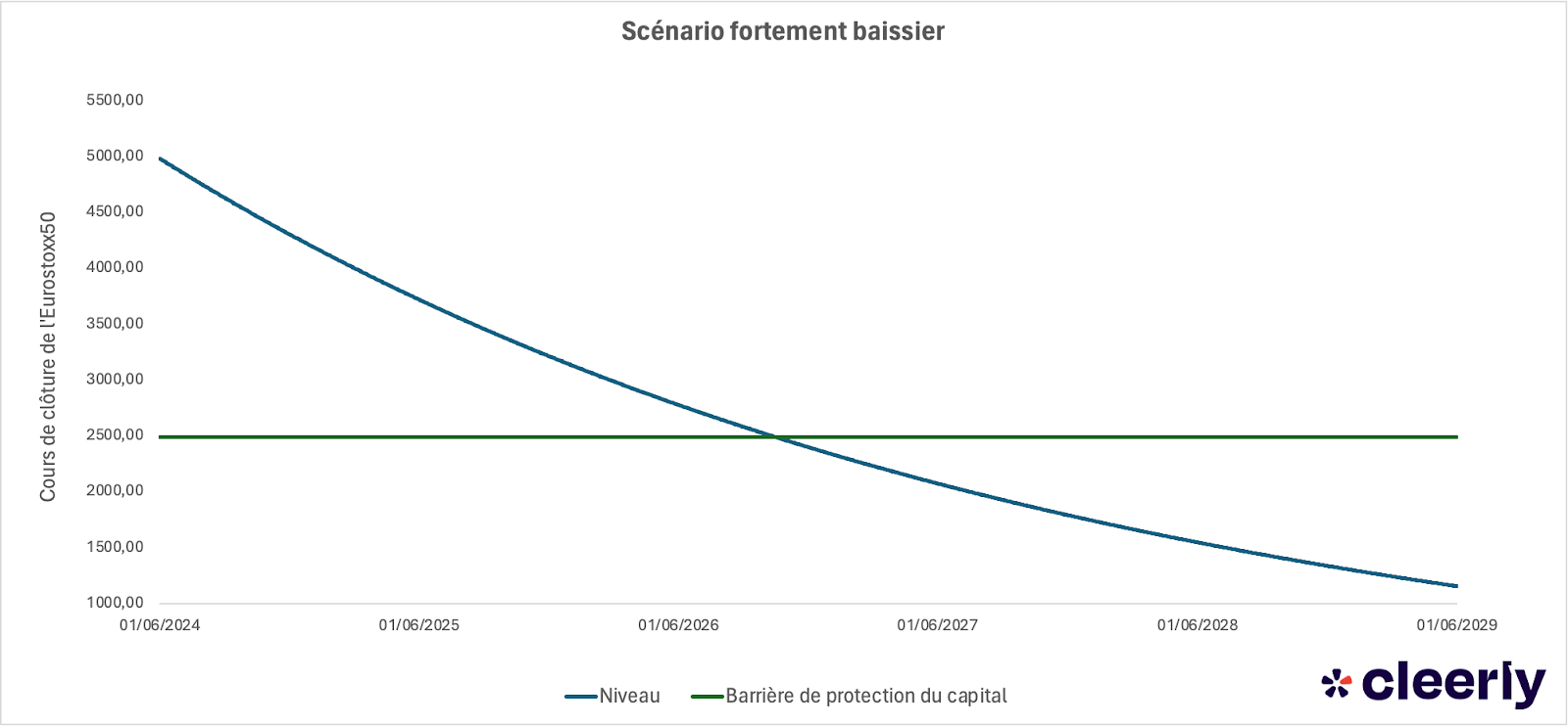 scenario fortement baissier reverse convertible produit structure