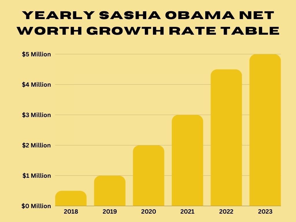 Yearly Sasha Obama Net Worth Growth Rate Table