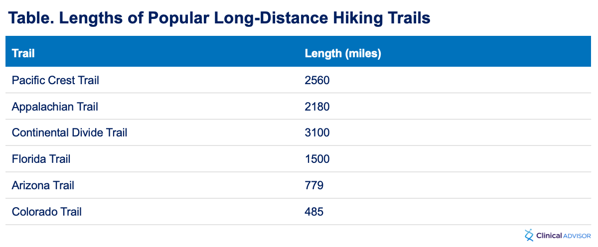 Pacific Crest Trail Hiker Survey (2022)