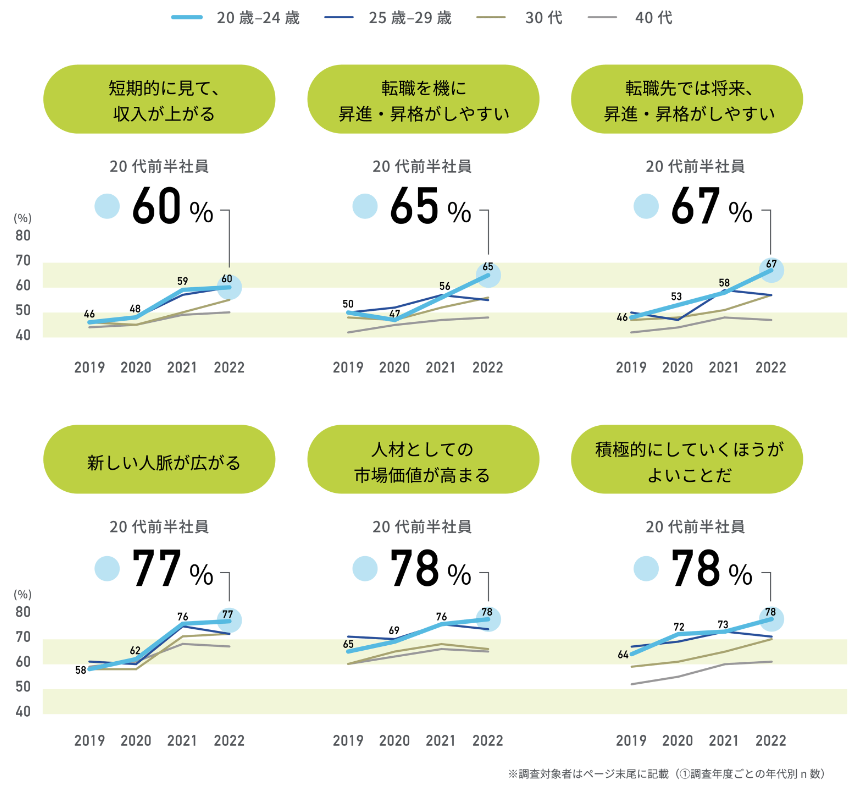 就業意識への変化