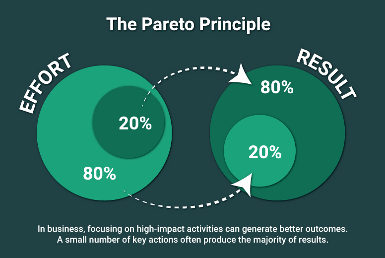 The Pareto Principle