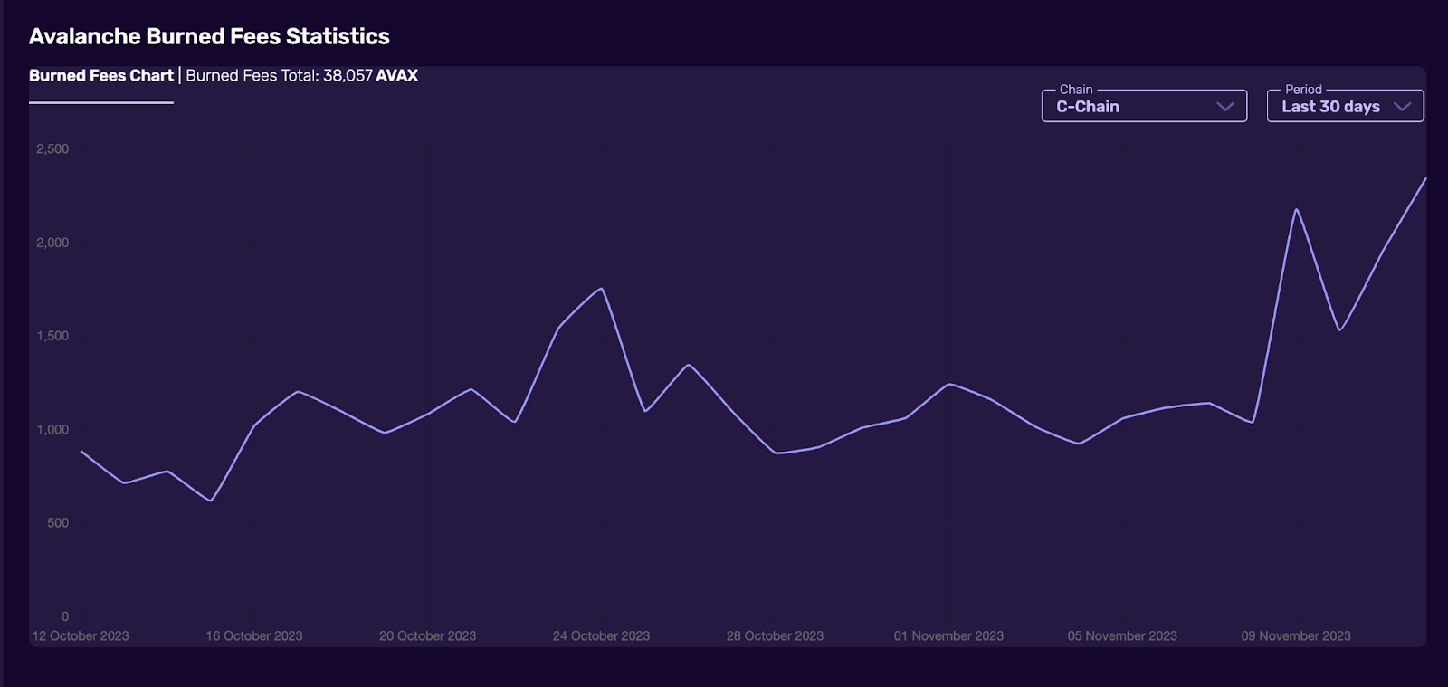 Avalanche (AVAX) Burned Fees Statistics 