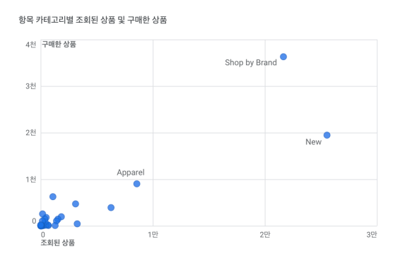 산포도 차트